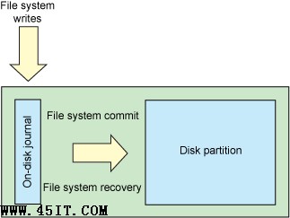 Linux־ļϵͳҪ