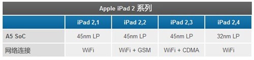 iPad2 32nm45nm汾к